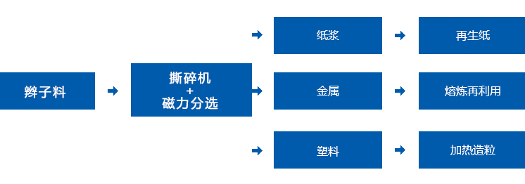 辮子料撕碎機生產線流程