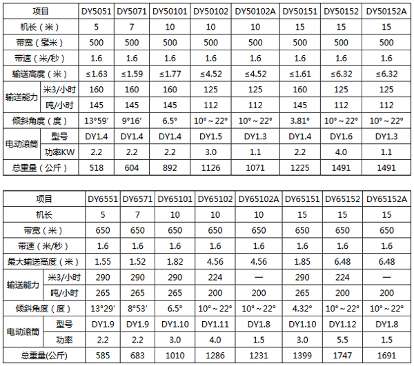<a href='http://www.ji-guang.cn/2/638.html' target='_blank'><span>皮帶輸送機</span></a>型號參數